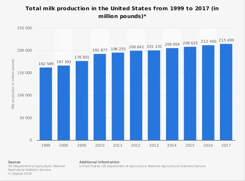 Statistik Industri Susu AS