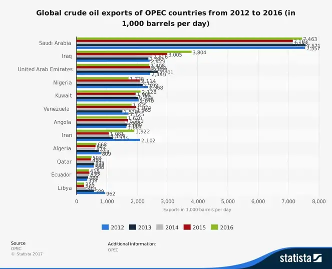 Eksportstatistik for den venezuelanske olieindustri