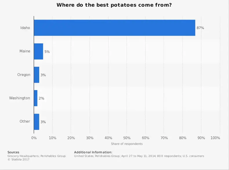 Statistiche dell'industria delle patate dell'Idaho