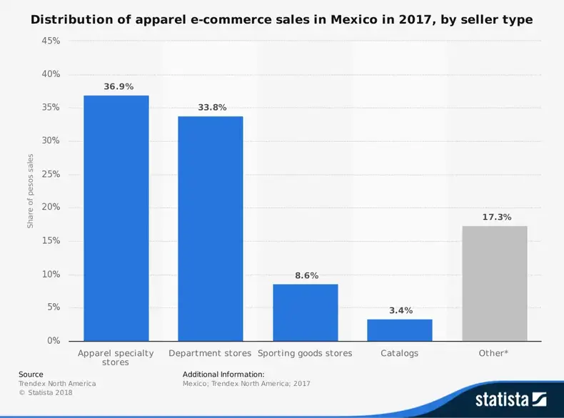 Statistik industri pakaian e-niaga di Meksiko
