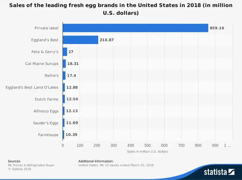Amerikansk ægindustristatistik efter mærke Markedsandel