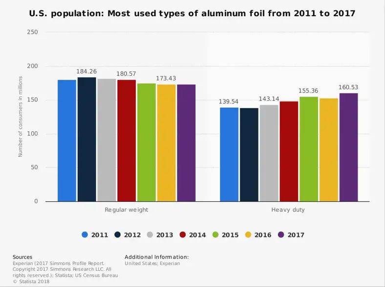 Aluminiumsfolieindustriens statistik efter markedets størrelse og type