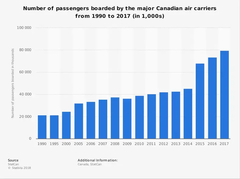 Canadisk luftfartsindustri statistik efter vækst i markedsstørrelse