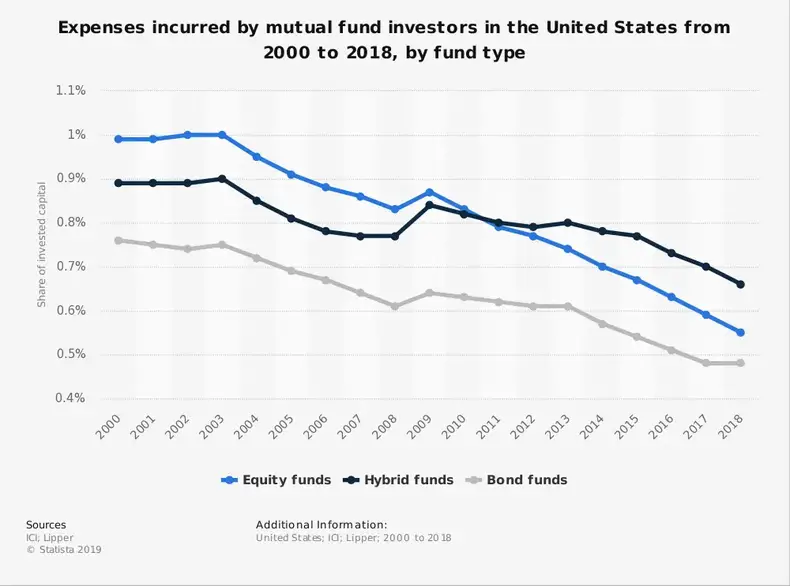 Statistiques de l'industrie américaine des fonds communs de placement pour les dépenses engagées