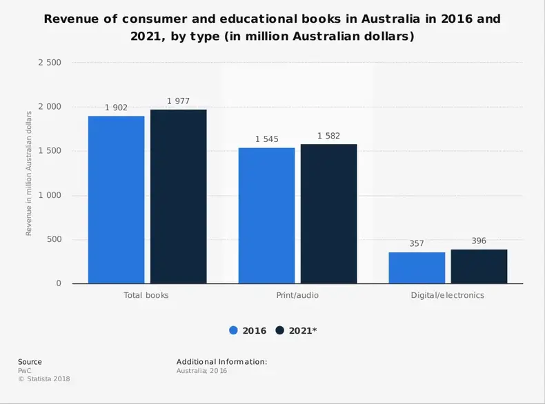 Statistiques de l'industrie du livre australienne par type de livre