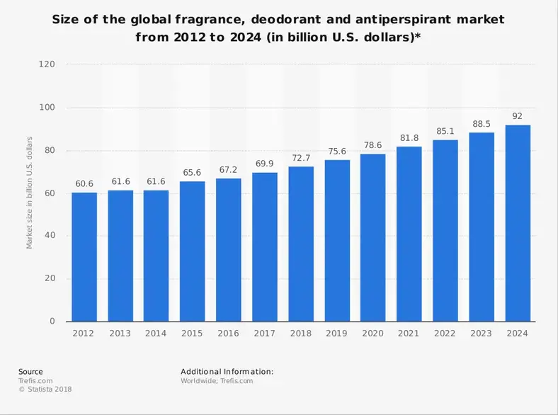 Global statistik over parfumeindustrien efter markedsstørrelse og prognose