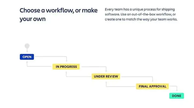 Fluxo de trabalho Jira