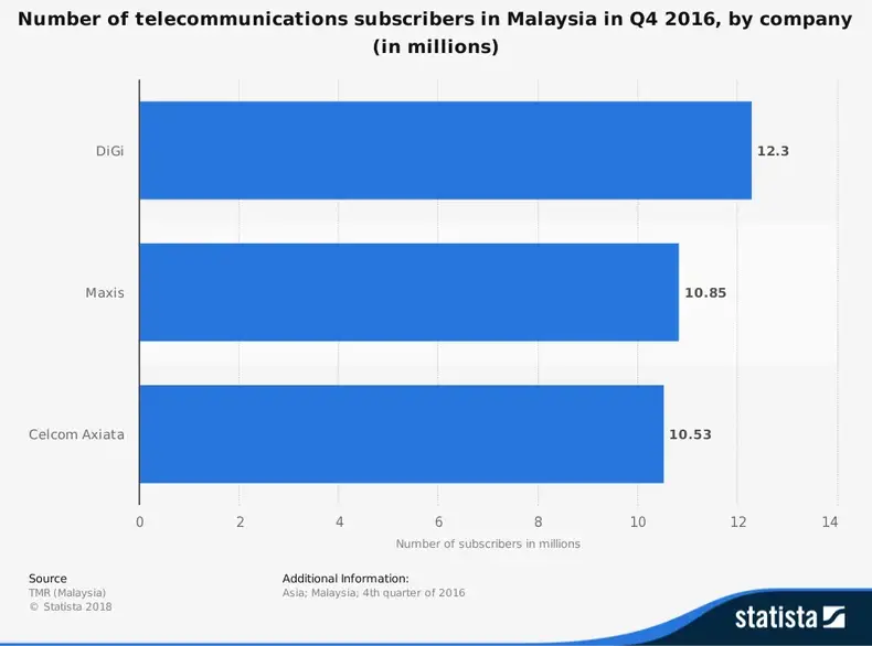 Malezya Telekom Sektör İstatistikleri Toplam Abone Sayısı