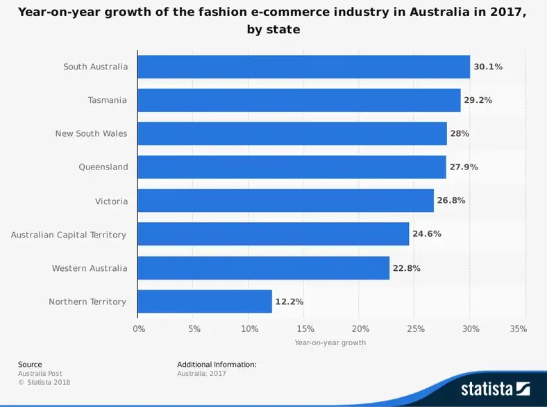 Australsk tøjindustri statistik efter online shopping