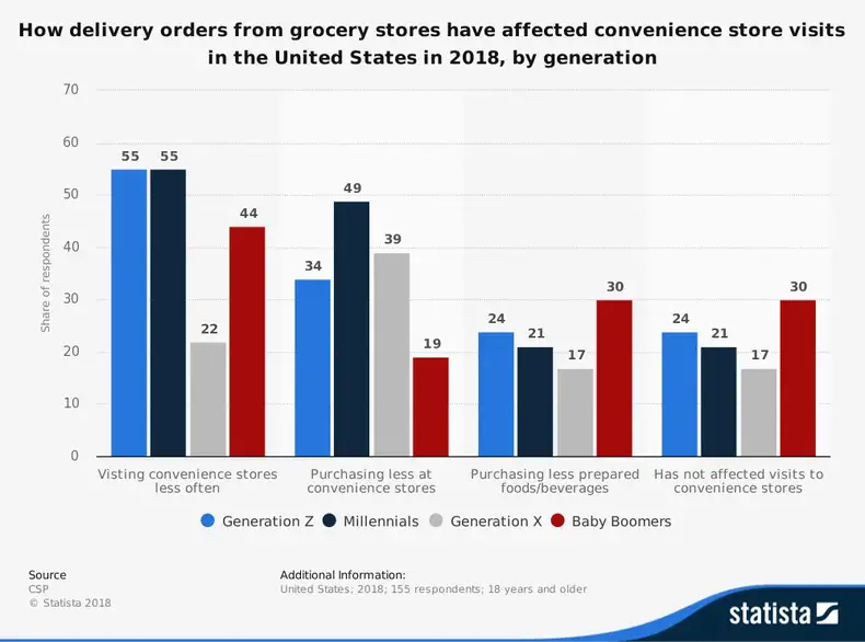 Statistiques de l'industrie des dépanneurs sur l'impact de la livraison de produits d'épicerie