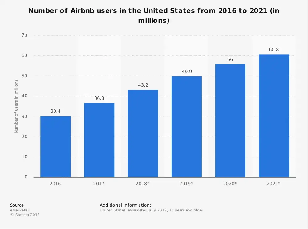 Statistik Industri Hotel Airbnb AS menurut Total Pengguna