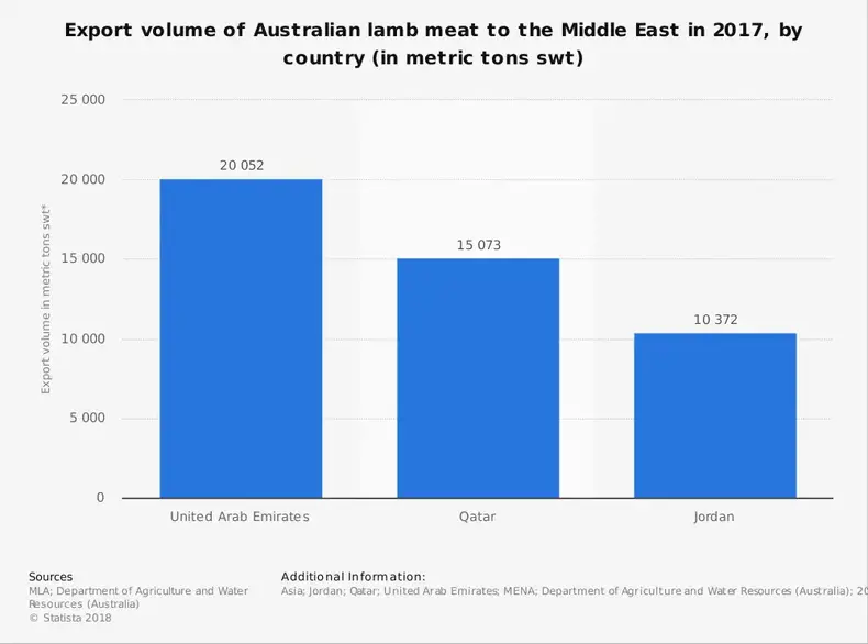 Statistik industri domba Australia untuk daging yang diekspor ke Timur Tengah
