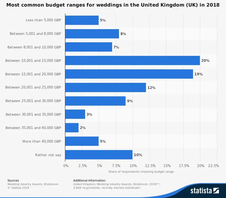 Bryllupsindustri i Storbritannien efter gennemsnitligt bryllupsbudget