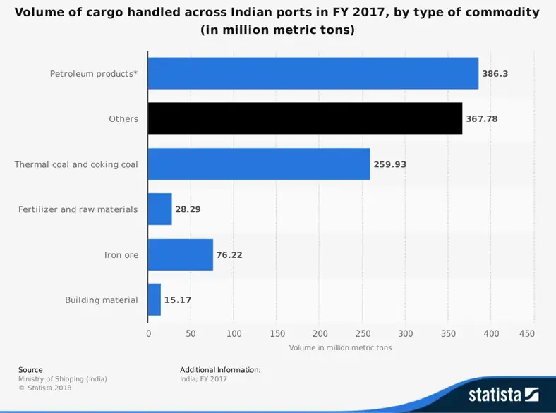 Indisk shippingindustri statistik efter råvaretype