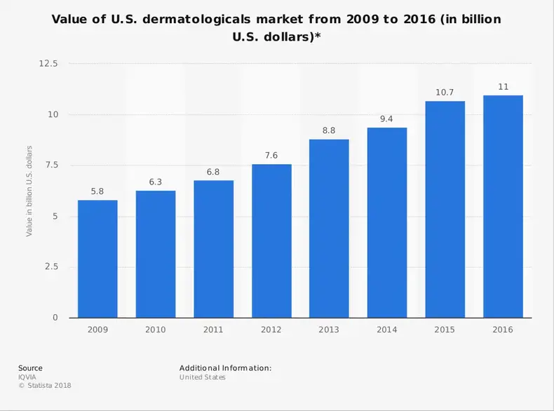 Piyasa Değerine Göre Dermatoloji Sektör İstatistikleri