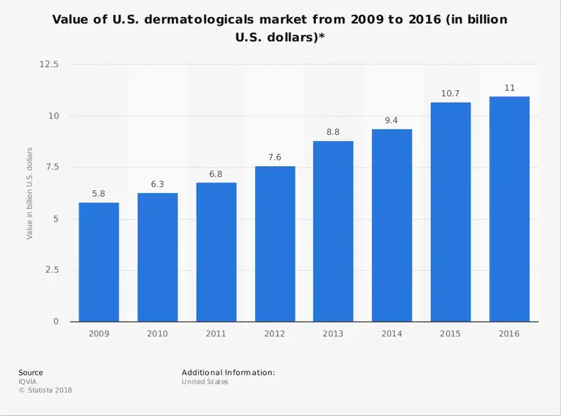 Dermatologi Industristatistik efter markedsværdi