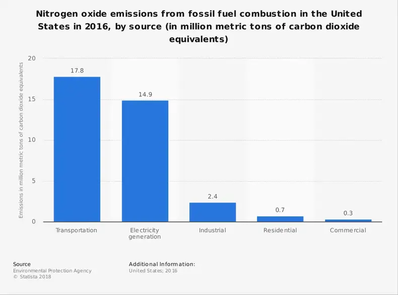 Emisi nitrogen oksida dari sumber bahan bakar fosil
