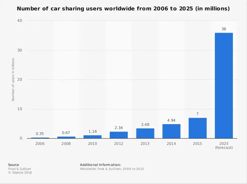Global Vehicle Sharing Industry Statistik