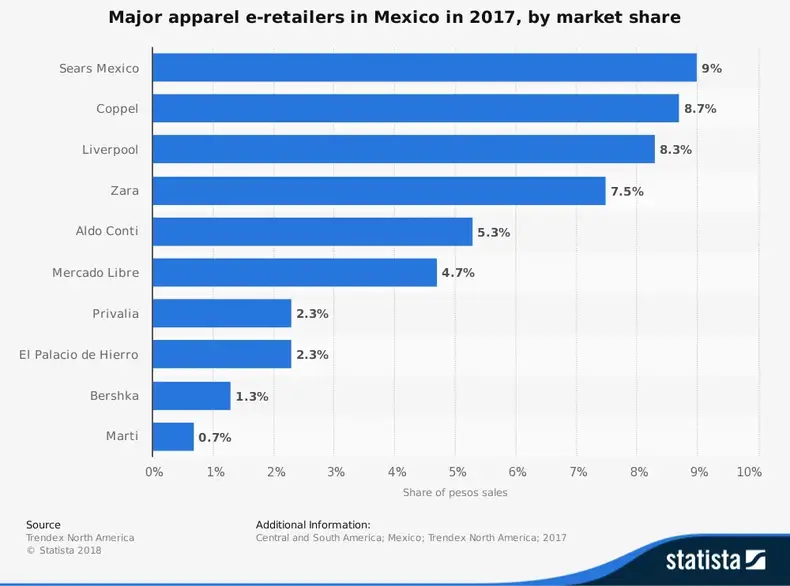 Statistik over tøjindustrien i Mexico efter markedsandel for Sears, Coppel og Zara