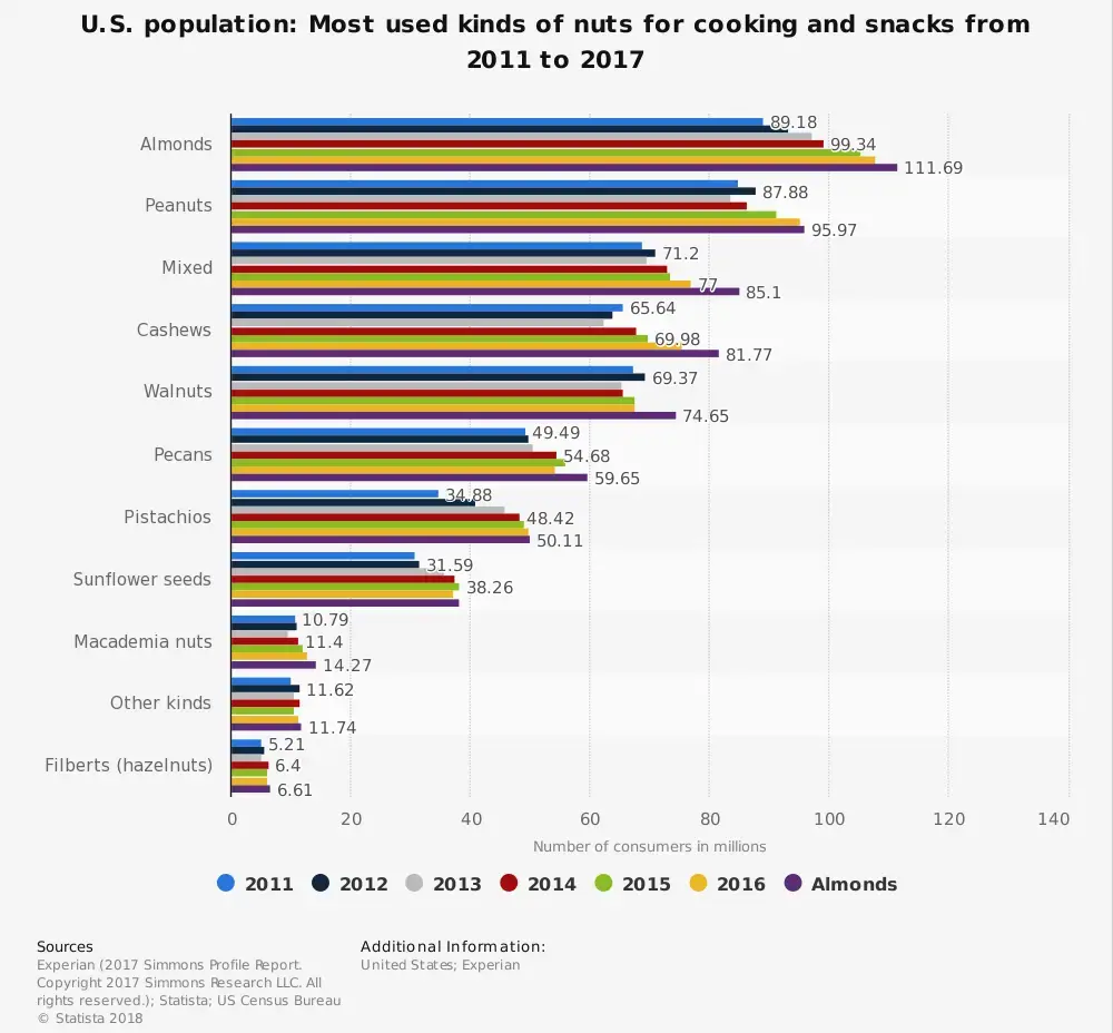 Cashewnøddeforarbejdningsindustri Statistik Mest brugte nødder i USA