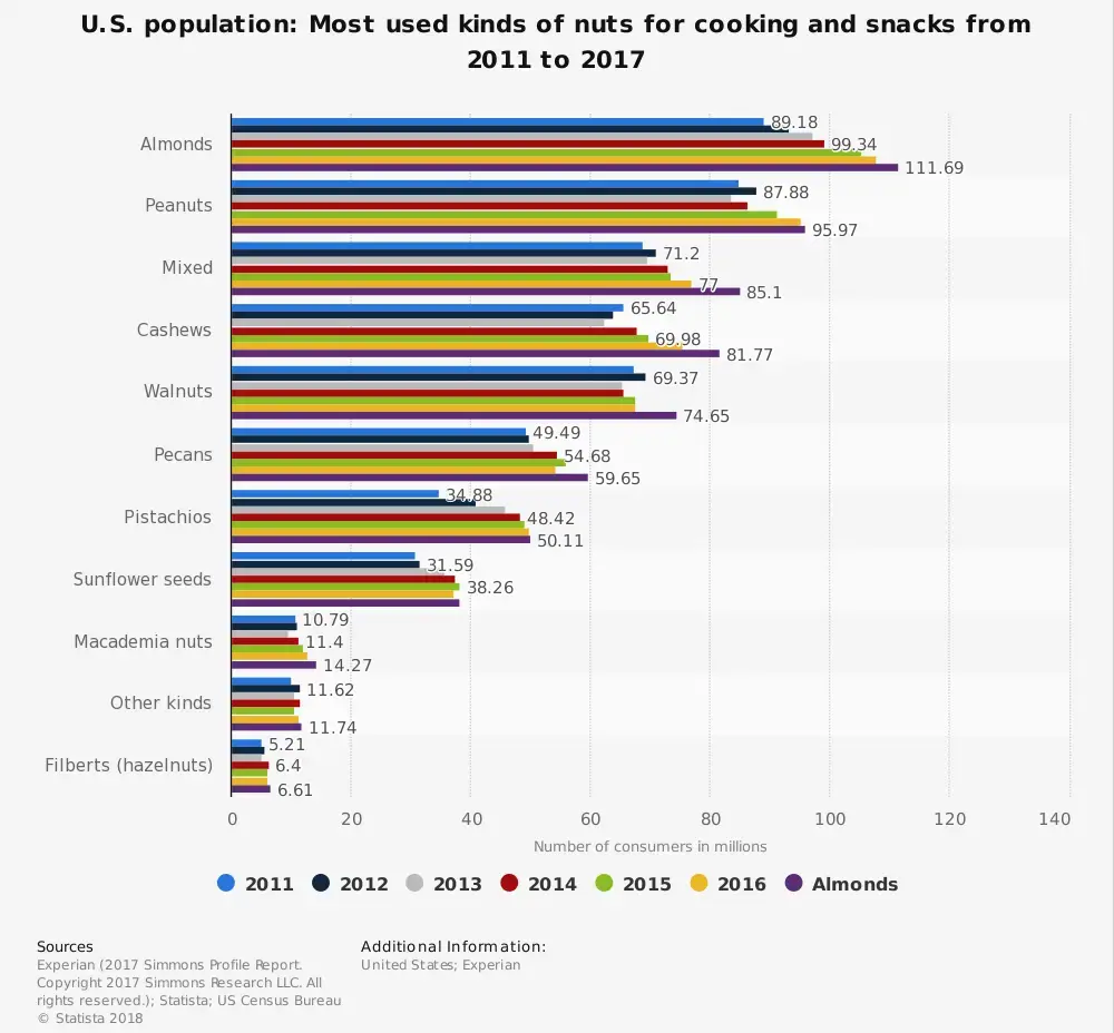 Statistik Industri Pengolahan Kacang Mete Kacang yang Paling Banyak Digunakan di Amerika Serikat