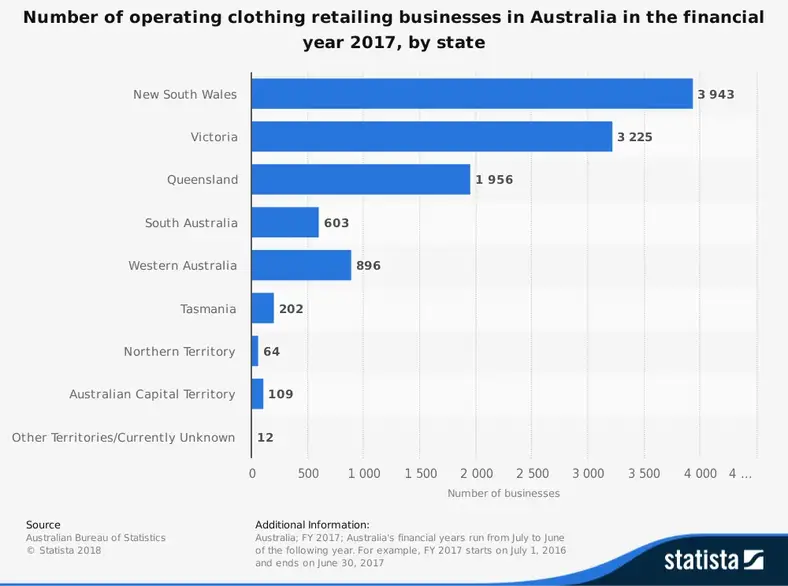 Australsk beklædningsindustri statistik efter samlet forbrug efter stat