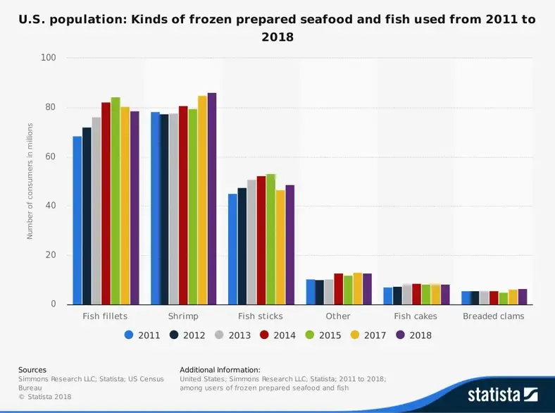 Statistik over frossen fisk og skaldyr i USA
