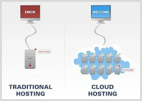 Hvad er cloud hosting?