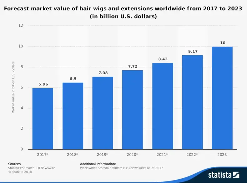Statistik Industri Ekstensi Rambut berdasarkan Ukuran dan Prakiraan Pasar Umum