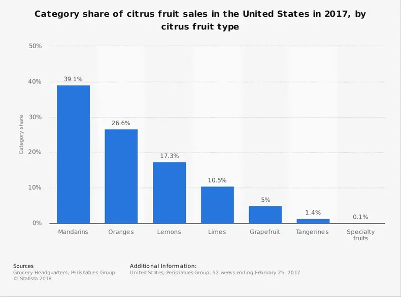 Amerikansk citrusindustristatistik Salg efter frugttype
