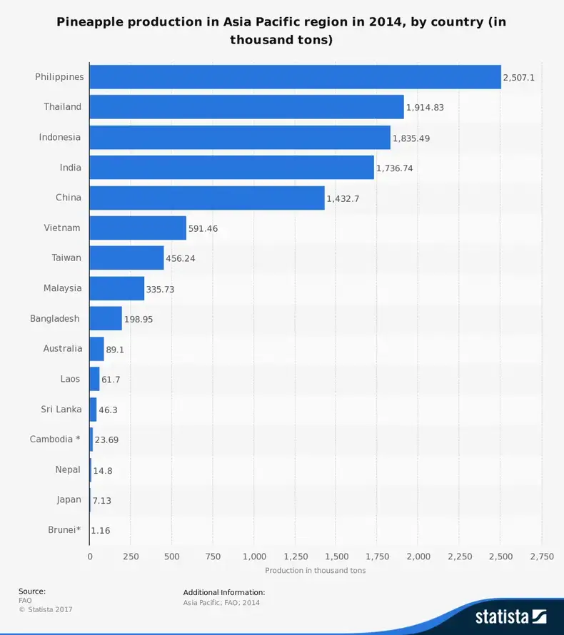 Statistiche sull'industria dell'ananas Asia Pacifico