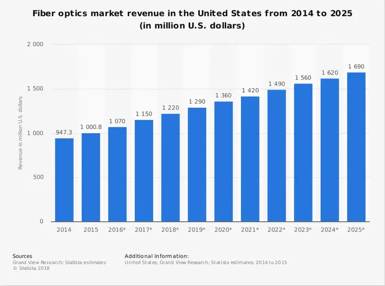 Prévisions du marché des statistiques de l'industrie de la fibre optique aux États-Unis