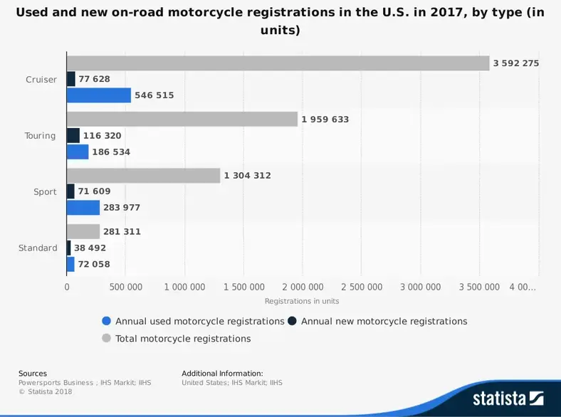 Motorcykelindustri statistik brugt af registre
