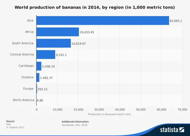 Statistik for verdens bananindustri