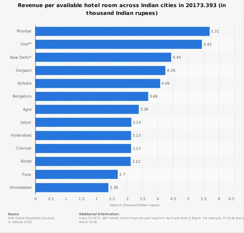 Indisk gæstfrihedsindustri statistik efter by