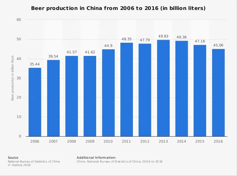 Kinesisk bryggeriindustri