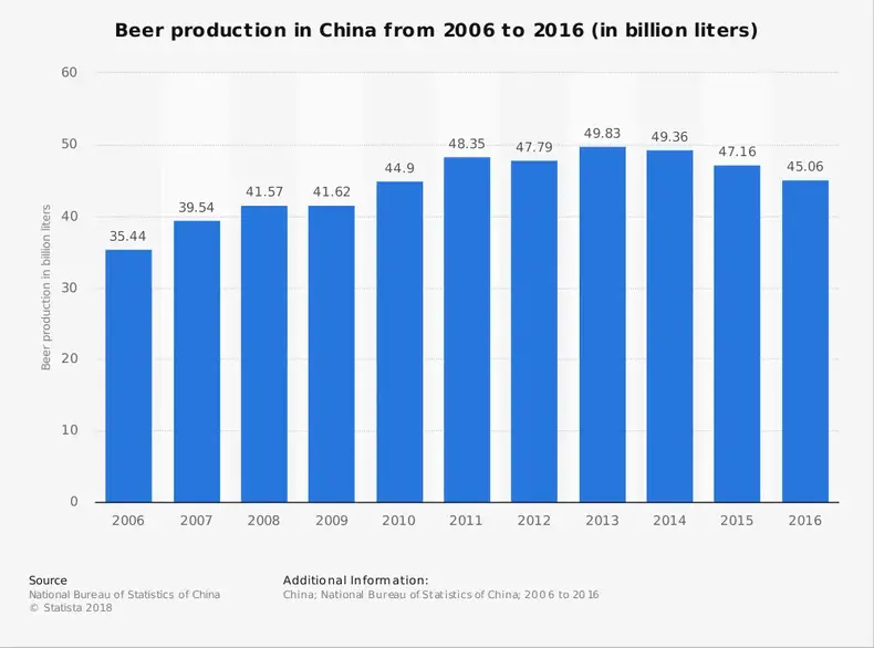 Statistik Industri Pembuatan Bir China