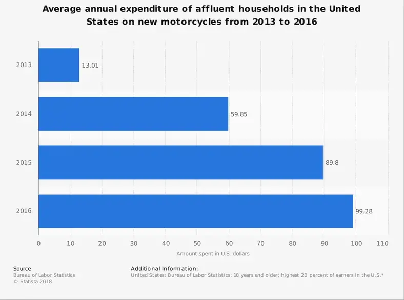 Amerikansk motorcykelindustri statistik af velhavende husstande