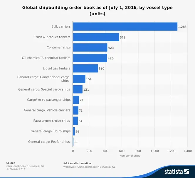 Verdens skibsbygningsindustri statistik