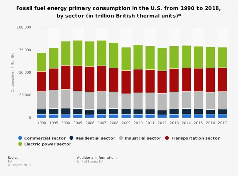Statistiques de l'industrie des combustibles fossiles par secteur commercial, résidentiel, industriel, transport et électricité