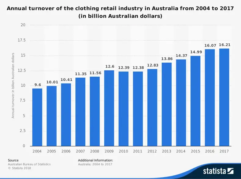 Australsk tøjindustri statistik efter markedsstørrelse