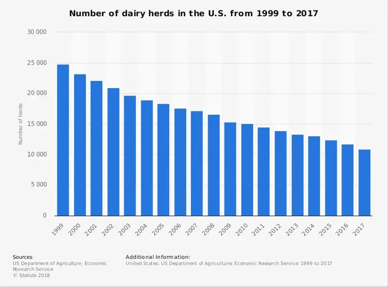 Sürü Sayısına Göre Süt İnekleri Endüstrisi İstatistikleri