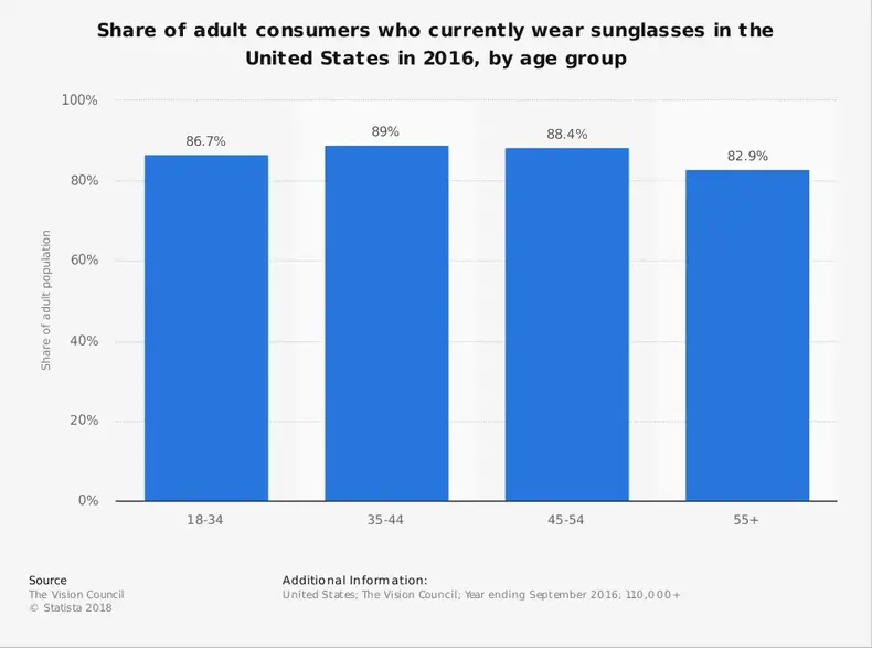 Statistiche del settore degli occhiali da sole della quota di mercato degli Stati Uniti