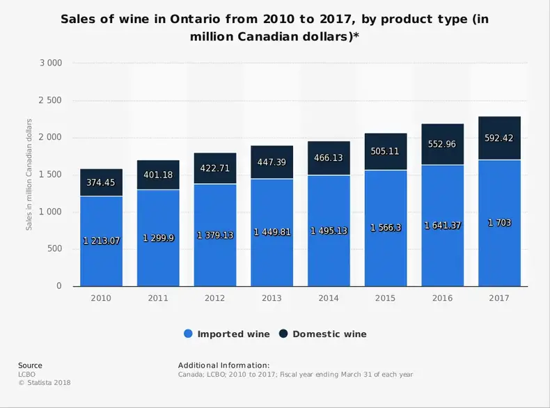 Statistik Industri Anggur Ontario menurut Ukuran Pasar Domestik vs. Impor