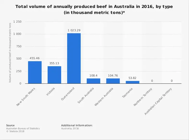 Australsk kvægindustri statistik efter type