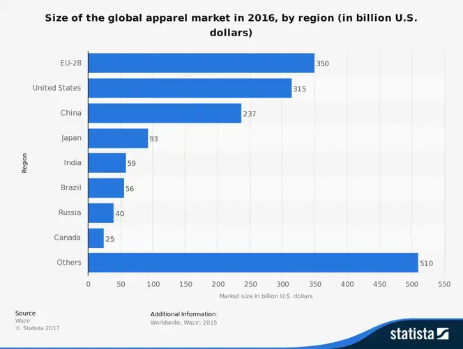 Størrelse Global tøjmarkedstatistik efter region