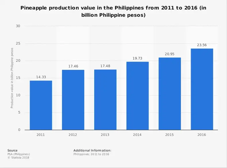 ananas-filipinler-endüstri-değer-istatistikleri