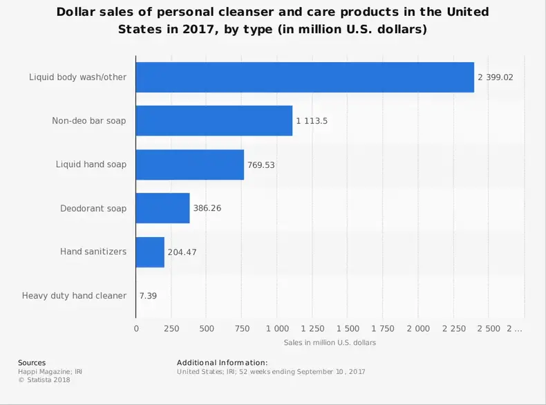US Hand Sanitizer Industry Statistics efter samlet omsætning