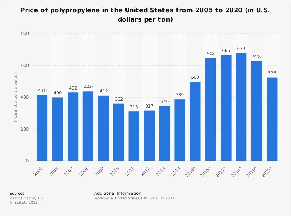 Statistik Industri Polypropylene di Amerika Serikat