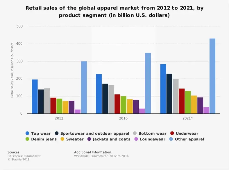 Global udendørs beklædningsindustri statistik efter markedssegment
